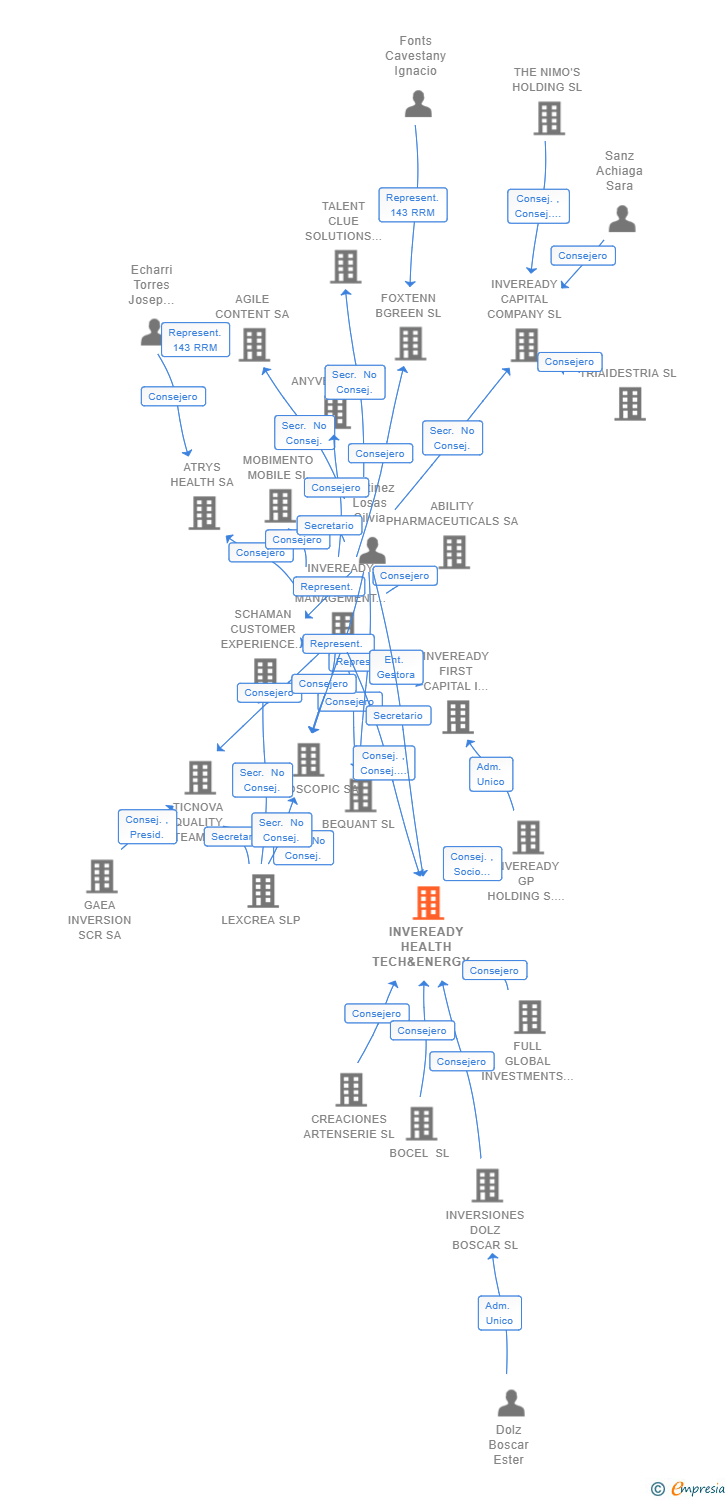 Vinculaciones societarias de INVEREADY HEALTH TECH&ENERGY INFRASTRUCTURES I PARALLEL FCRE SA