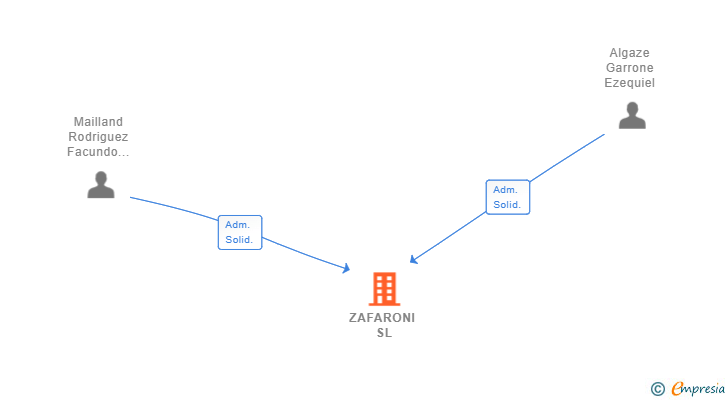 Vinculaciones societarias de ZAFARONI SL
