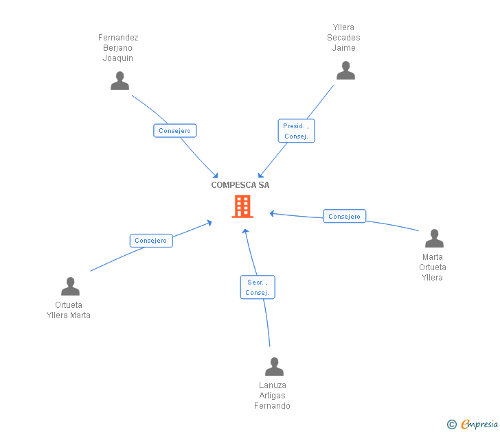 Vinculaciones societarias de COMPESCA SA