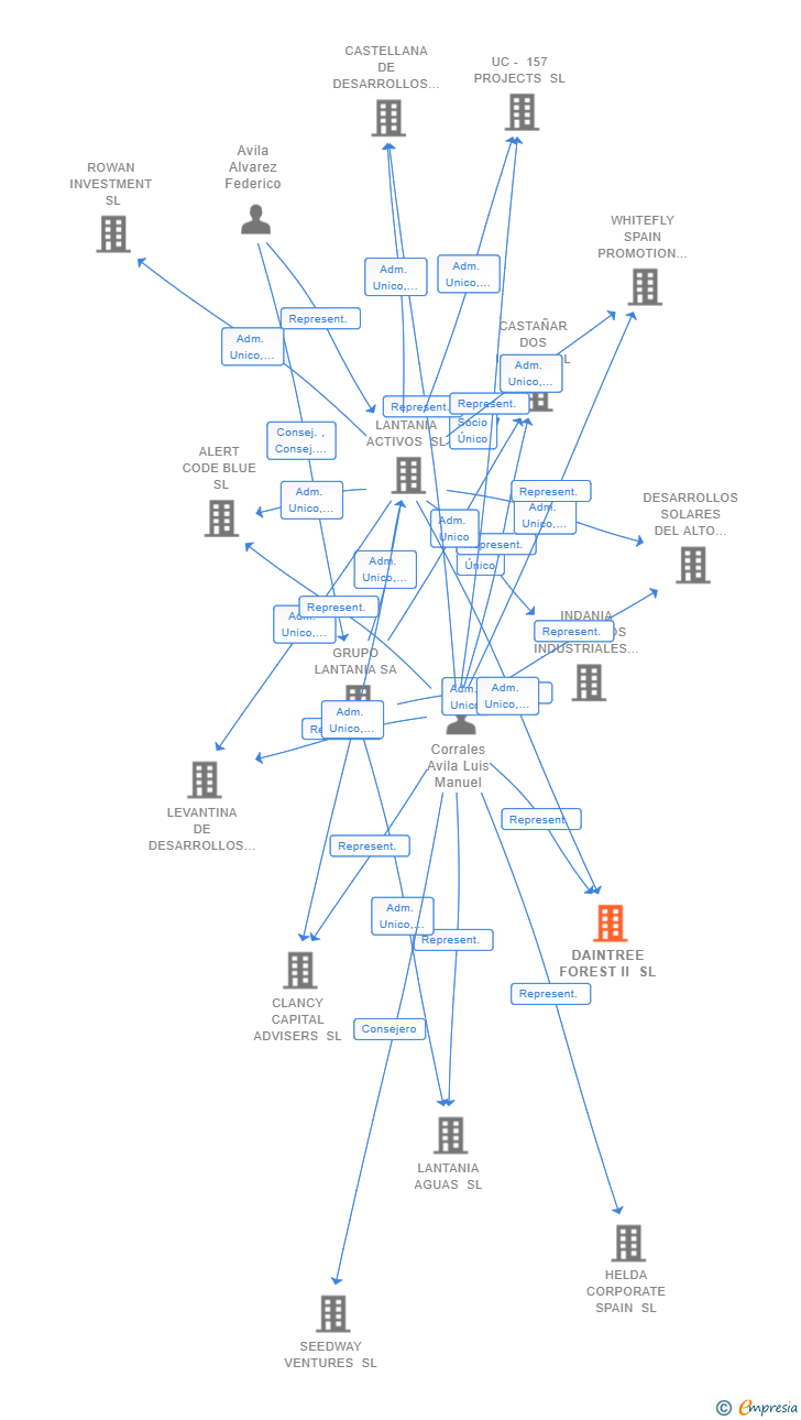 Vinculaciones societarias de DAINTREE FOREST II SL