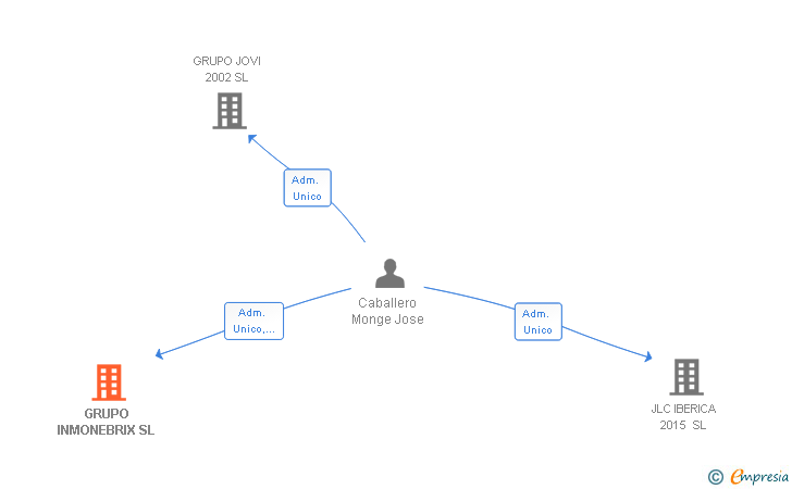 Vinculaciones societarias de GRUPO INMONEBRIX SL