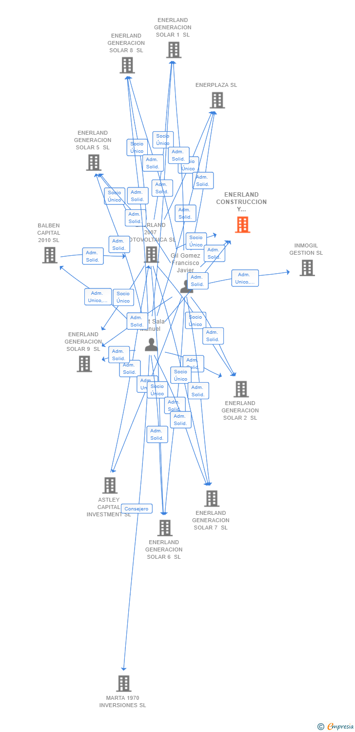 Vinculaciones societarias de ENERLAND CONSTRUCCION Y OPERACION SL