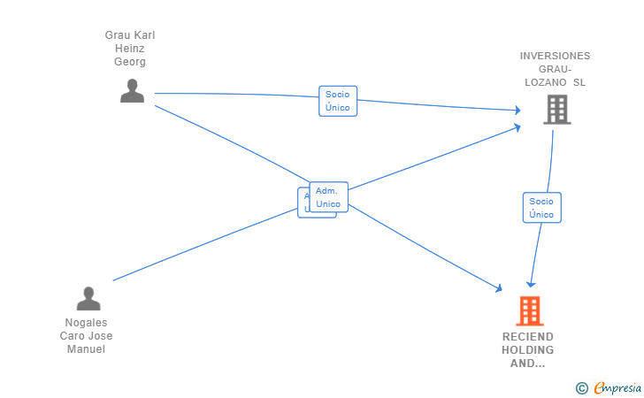 Vinculaciones societarias de RECIEND HOLDING AND TRADING SL