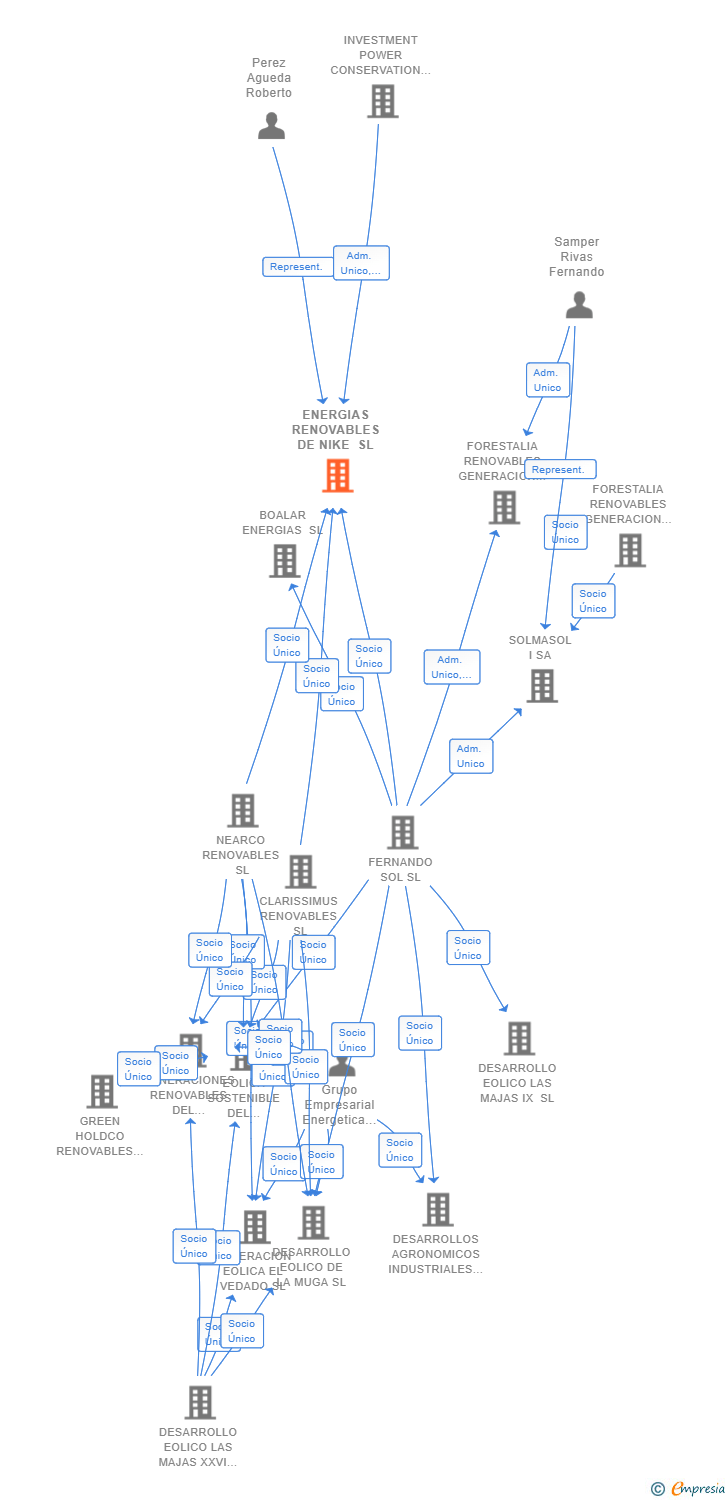 Vinculaciones societarias de ENERGIAS RENOVABLES DE NIKE SL