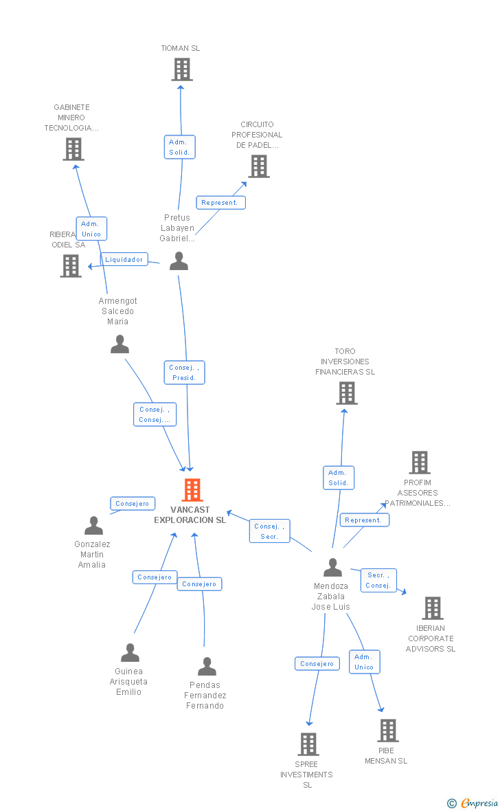 Vinculaciones societarias de VANCAST EXPLORACION SL