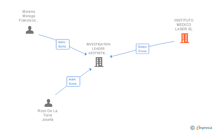 Vinculaciones societarias de INSTITUTO MEDICO LASER SL