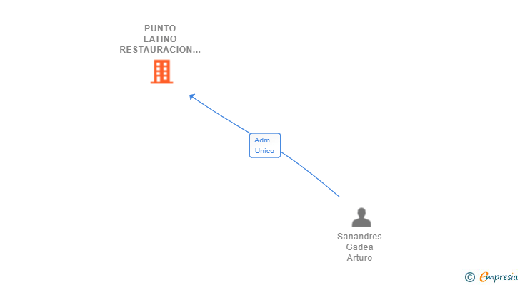 Vinculaciones societarias de PUNTO LATINO RESTAURACION SL