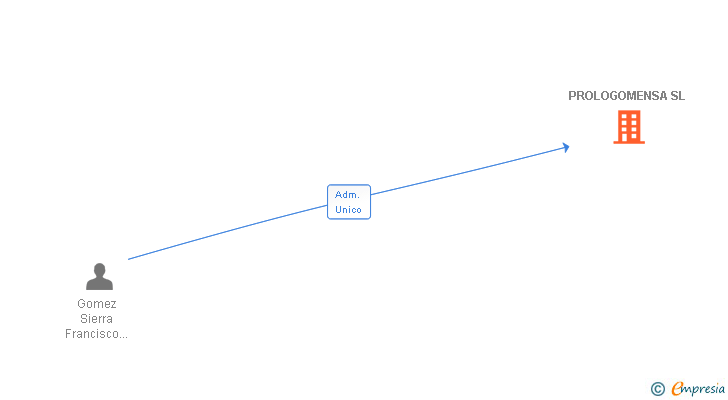 Vinculaciones societarias de PROLOGOMENSA SL