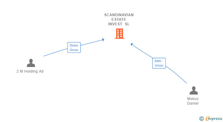 Vinculaciones societarias de SCANDINAVIAN ESTATE INVEST SL (EXTINGUIDA)