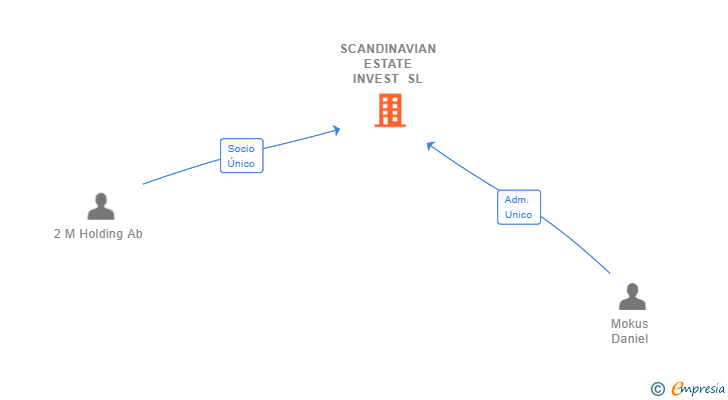 Vinculaciones societarias de SCANDINAVIAN ESTATE INVEST SL