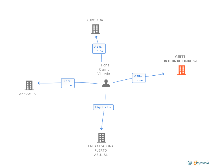 Vinculaciones societarias de GRITTI INTERNACIONAL SL