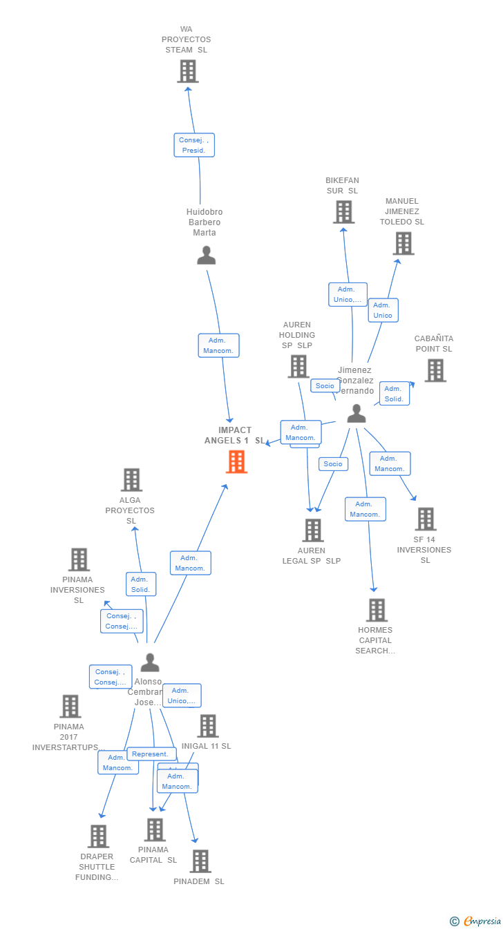 Vinculaciones societarias de IMPACT ANGELS 1 SL