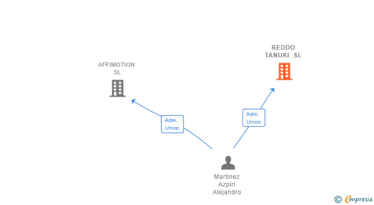Vinculaciones societarias de REDDO TANUKI SL