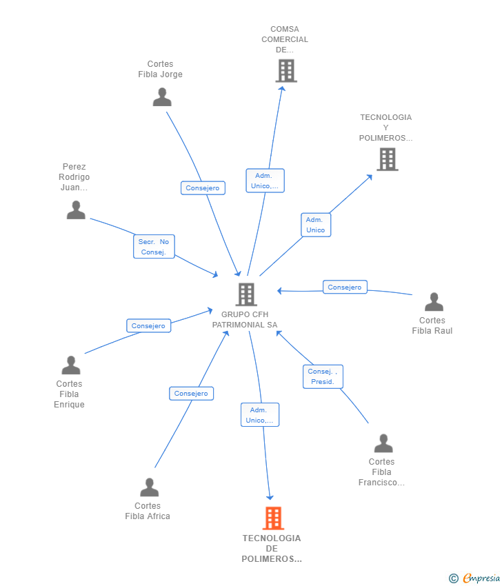 Vinculaciones societarias de TECNOLOGIA DE POLIMEROS Q.M.C. SL
