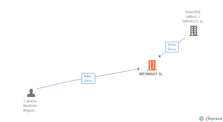 Vinculaciones societarias de WERMART SL