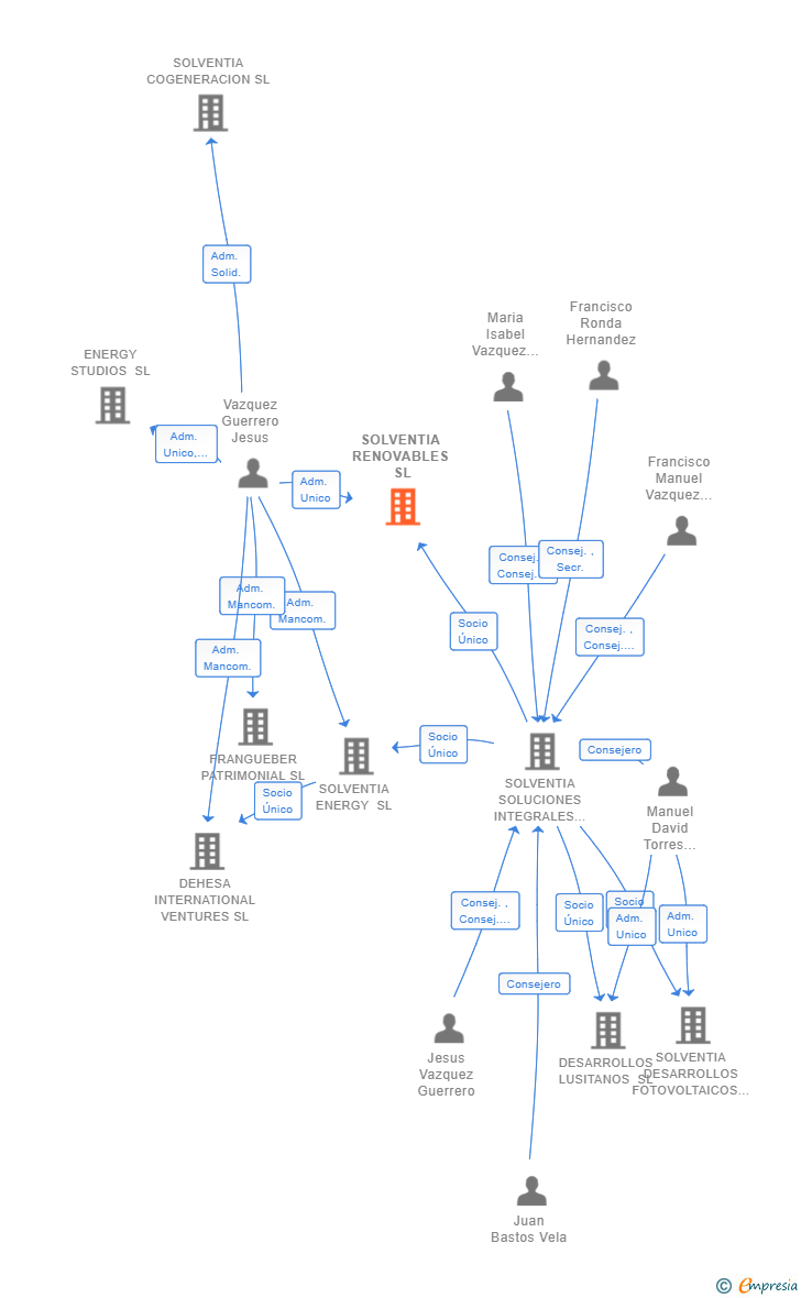 Vinculaciones societarias de SOLVENTIA RENOVABLES SL