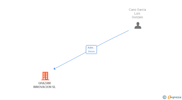 Vinculaciones societarias de GRAZAM INNOVACION SL