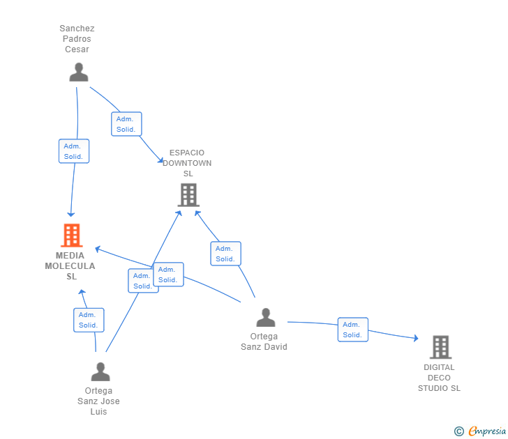 Vinculaciones societarias de MEDIA MOLECULA SL