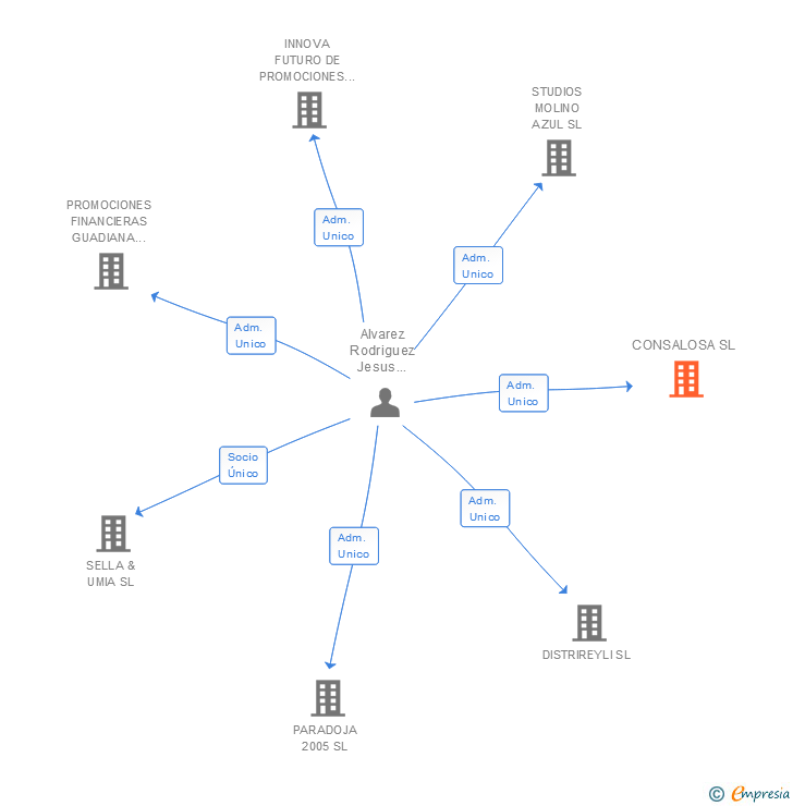Vinculaciones societarias de CONSALOSA SL