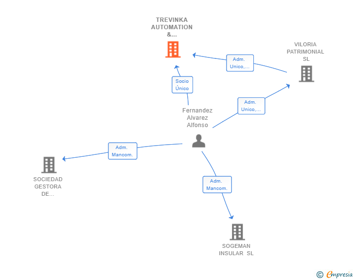 Vinculaciones societarias de TREVINKA AUTOMATION & ROBOTATION SL