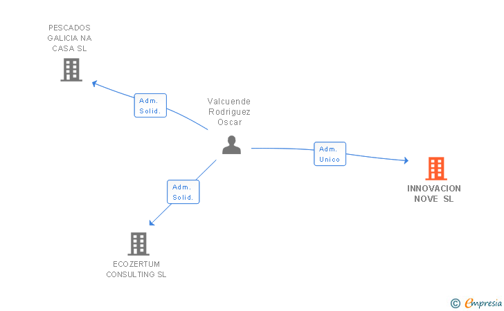 Vinculaciones societarias de INNOVACION NOVE SL