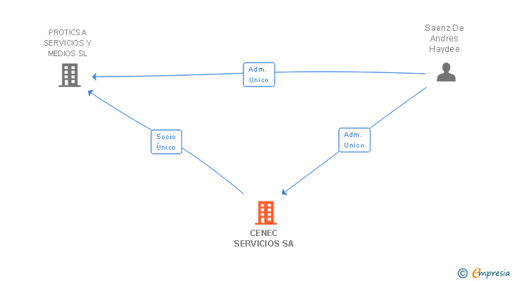 Vinculaciones societarias de CENEC SERVICIOS SA