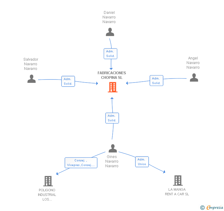 Vinculaciones societarias de FABRICACIONES CHOPINA SL