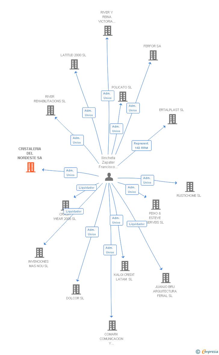 Vinculaciones societarias de CRISTALERIA DEL NORDESTE SA