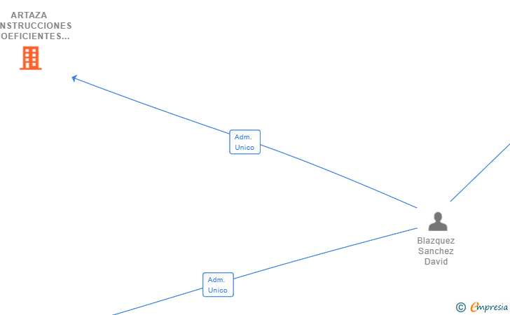 Vinculaciones societarias de ARTAZA CONSTRUCCIONES ECOEFICIENTES SL