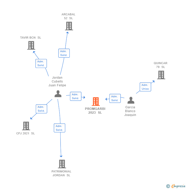 Vinculaciones societarias de PROMGARBI 2023 SL