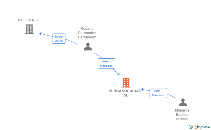 Vinculaciones societarias de MIROASOCIADAS SL