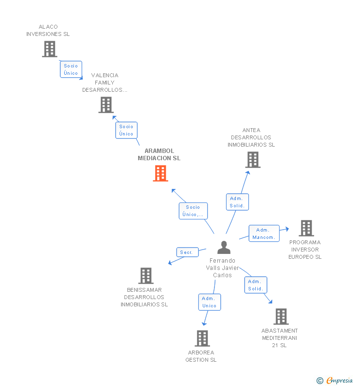 Vinculaciones societarias de ARAMBOL MEDIACION SL