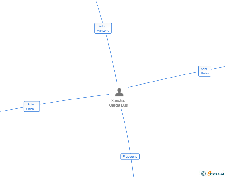 Vinculaciones societarias de EDIPSE ESTUDIO GRAFICO SL
