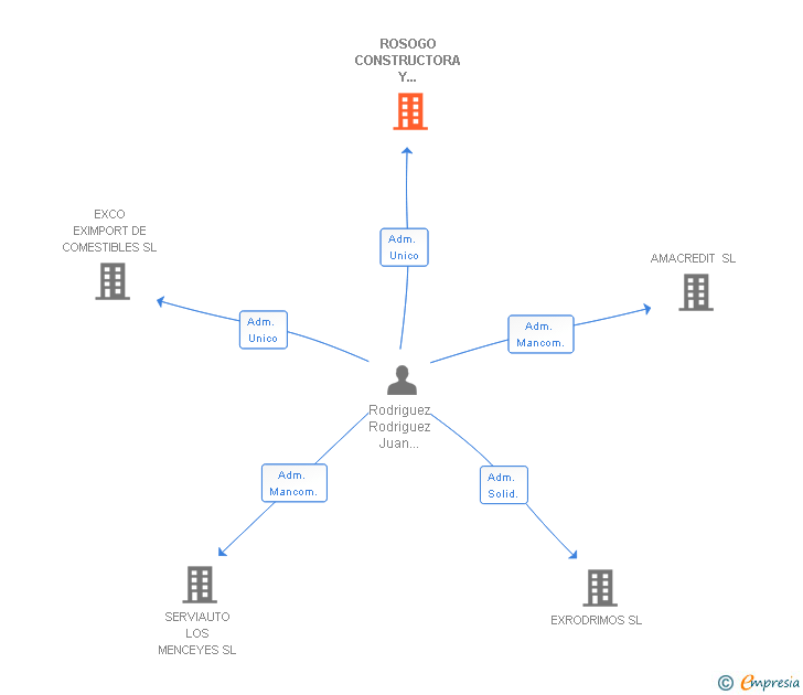 Vinculaciones societarias de ROSOGO CONSTRUCTORA Y PROMOTORA SL