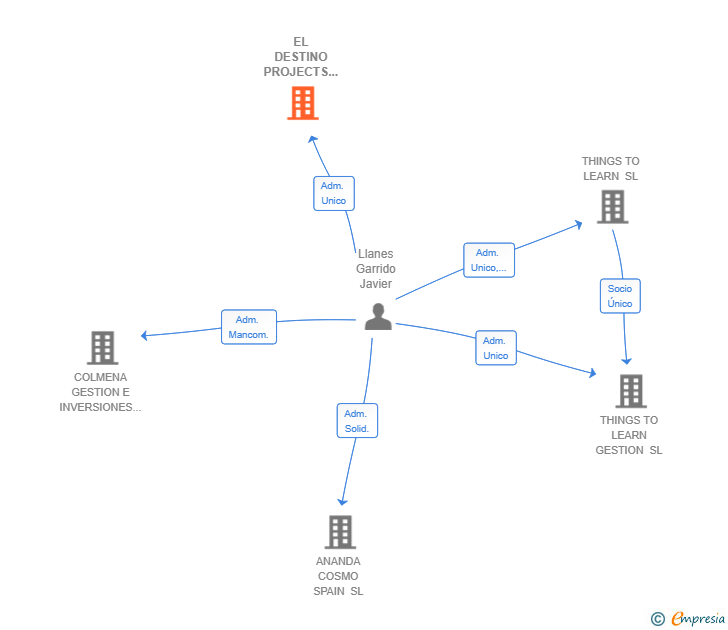 Vinculaciones societarias de EL DESTINO PROJECTS PRODUCE SL