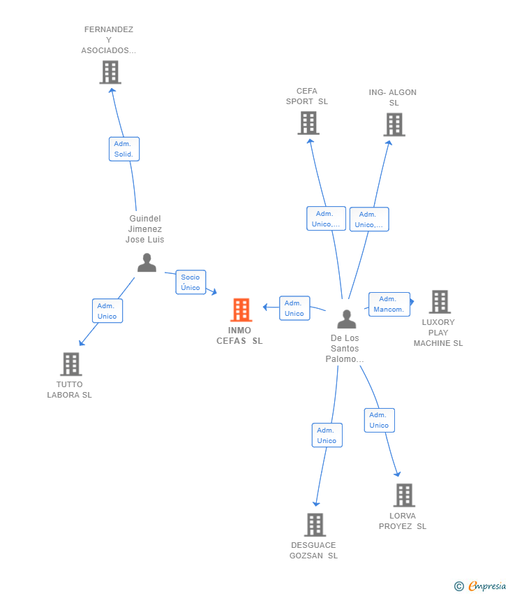 Vinculaciones societarias de INMO CEFAS SL