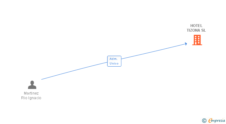 Vinculaciones societarias de HOTEL TIZONA SL