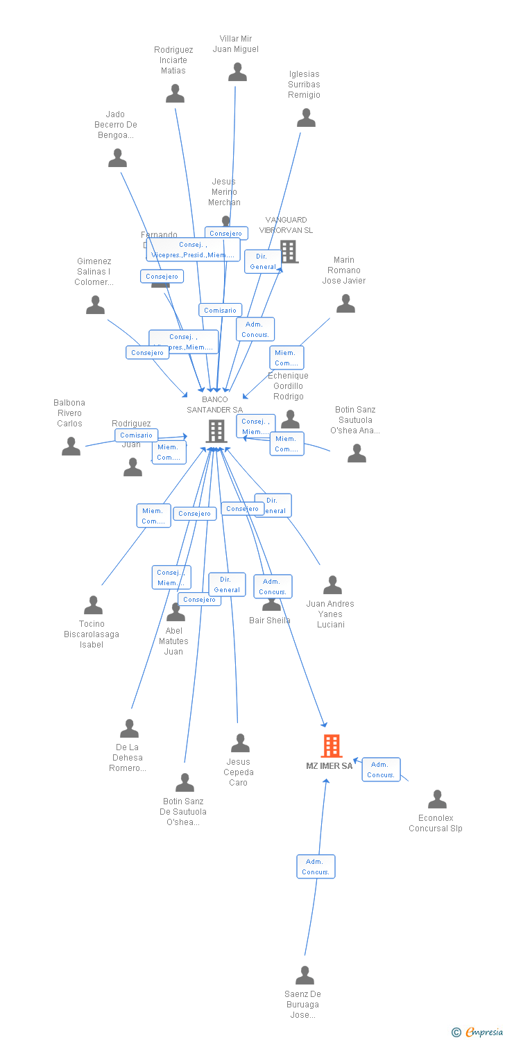 Vinculaciones societarias de MZ IMER SA