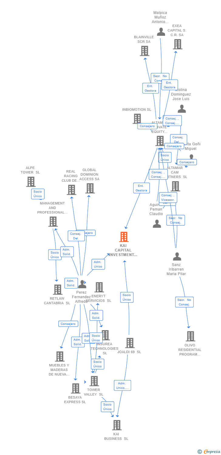 Vinculaciones societarias de KAI CAPITAL INVESTMENT SCR SA
