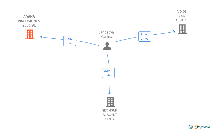 Vinculaciones societarias de ADAKA INVERSIONES 2005 SL
