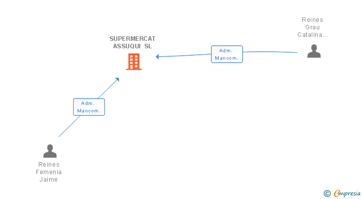 Vinculaciones societarias de SUPERMERCAT ASSUQUI SL