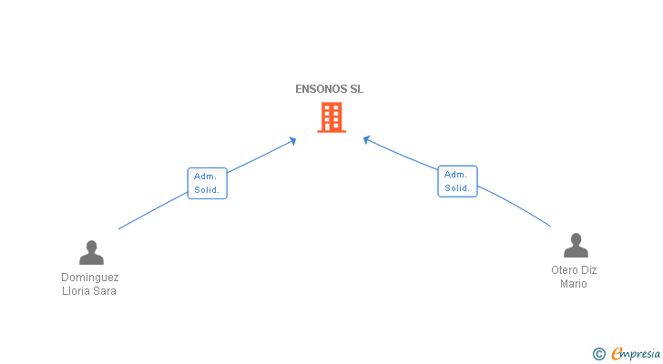Vinculaciones societarias de ENSONOS SL