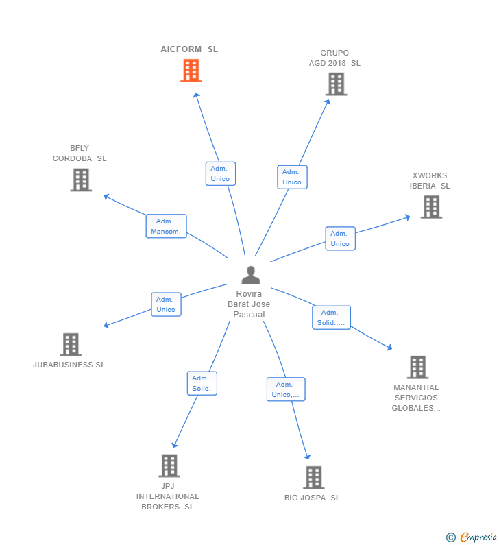 Vinculaciones societarias de AICFORM SL