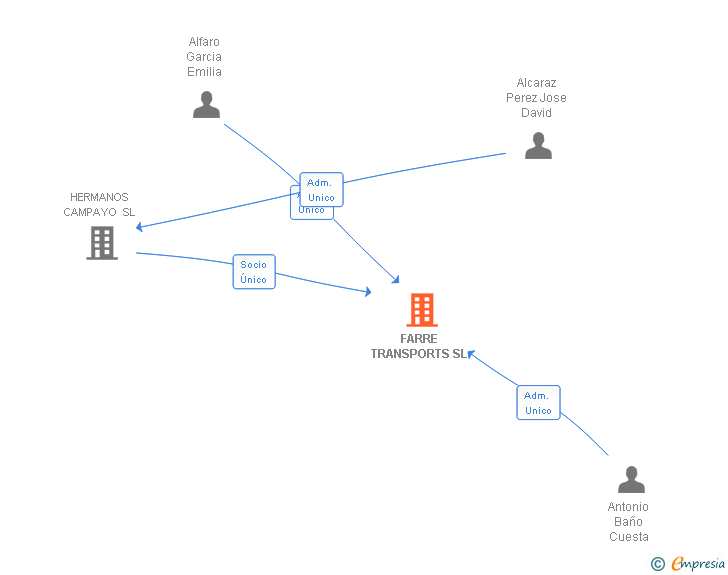 Vinculaciones societarias de FARRE TRANSPORTS SL