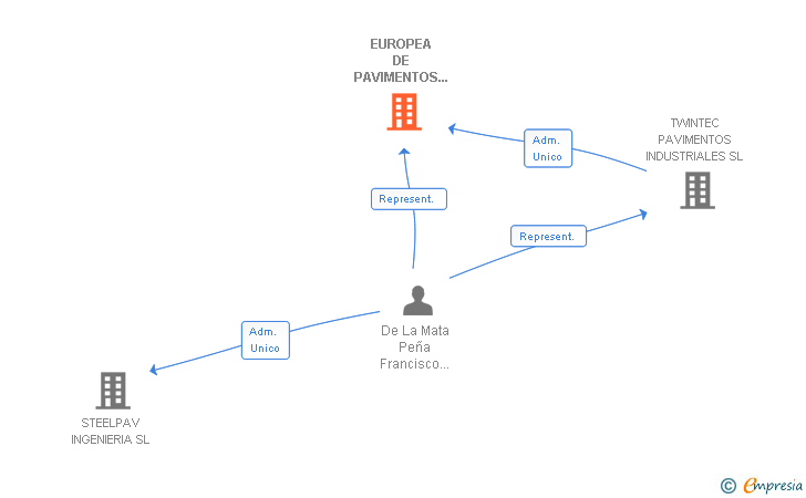 Vinculaciones societarias de EUROPEA DE PAVIMENTOS TECNICOS SL