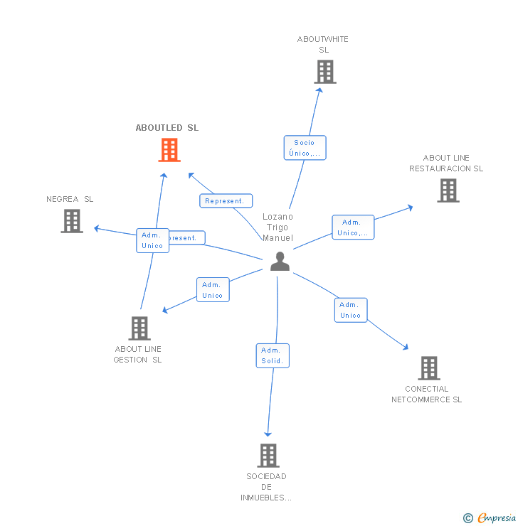 Vinculaciones societarias de ABOUTLED SL