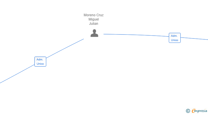 Vinculaciones societarias de LOGAN HIPOTECAS SL