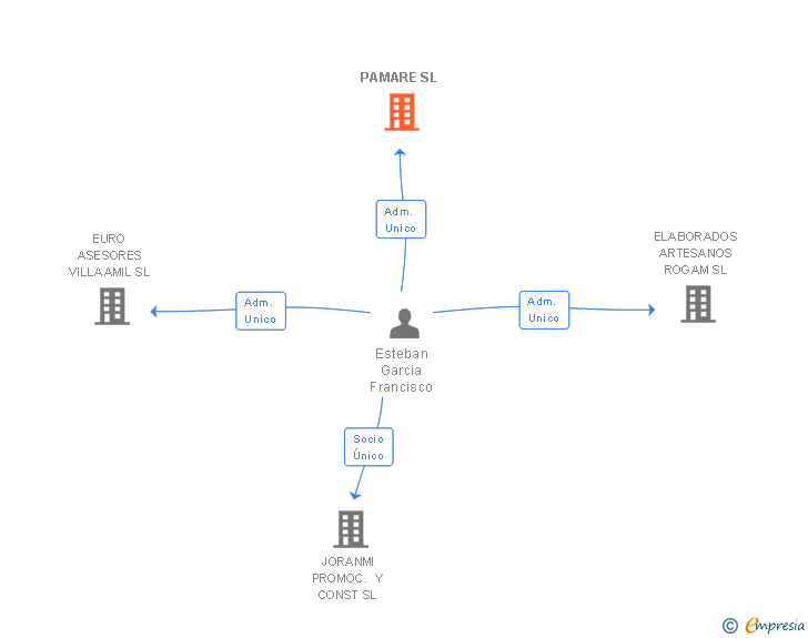 Vinculaciones societarias de PAMARE SL