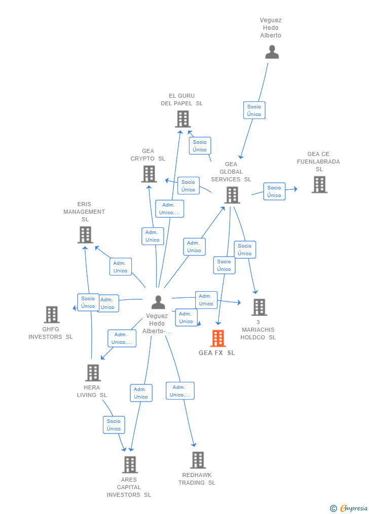 Vinculaciones societarias de GEA FX SL