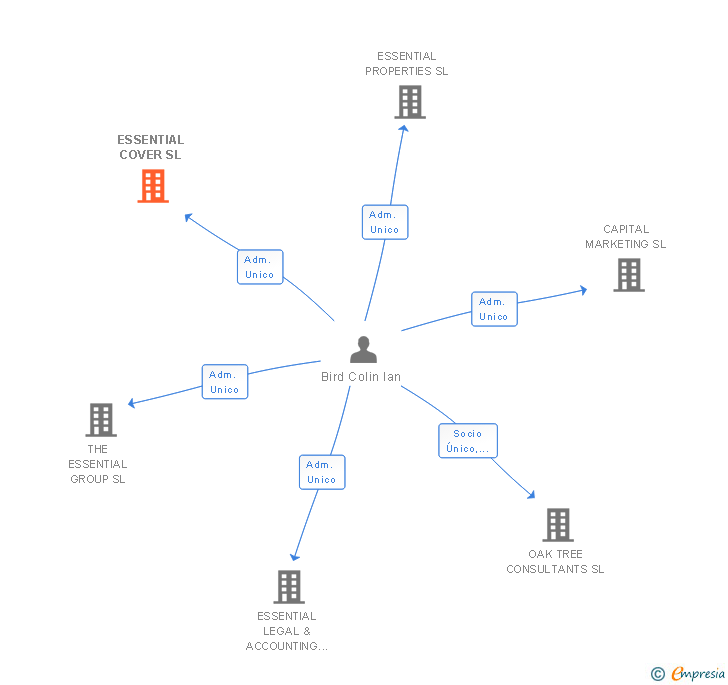 Vinculaciones societarias de ESSENTIAL COVER SL